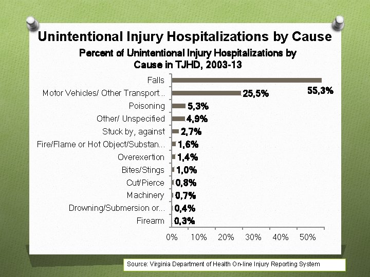 Unintentional Injury Hospitalizations by Cause Percent of Unintentional Injury Hospitalizations by Cause in TJHD,