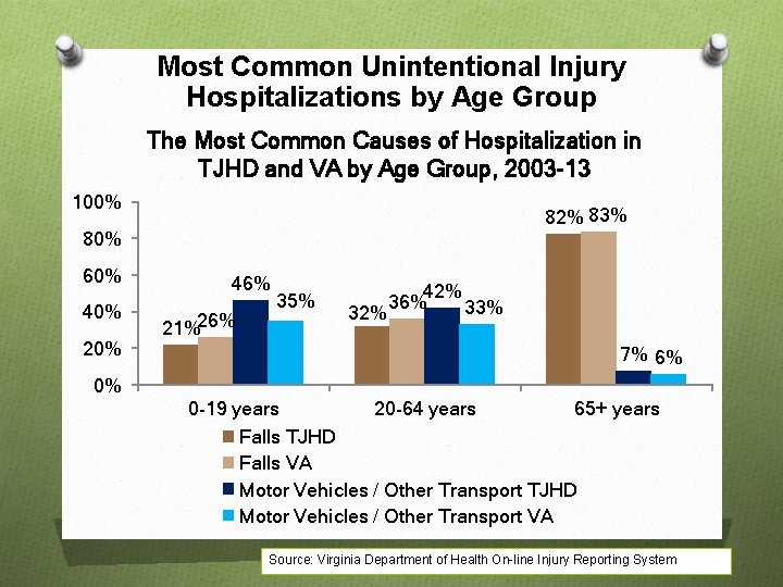 Most Common Unintentional Injury Hospitalizations by Age Group The Most Common Causes of Hospitalization