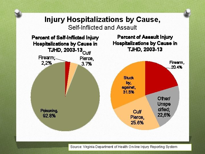 Injury Hospitalizations by Cause, Self-Inflicted and Assault Percent of Self-Inflicted Injury Hospitalizations by Cause