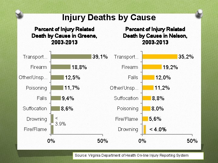 Injury Deaths by Cause Percent of Injury Related Death by Cause in Greene, 2003