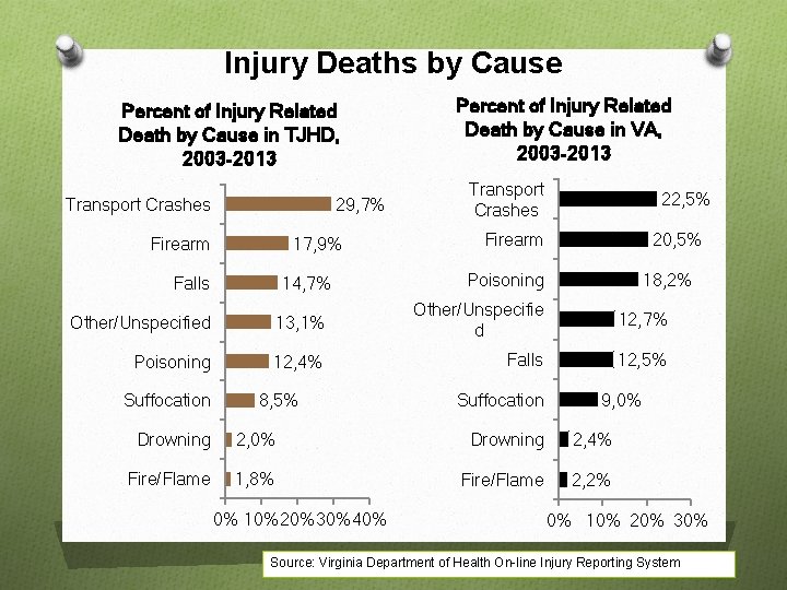 Injury Deaths by Cause Percent of Injury Related Death by Cause in TJHD, 2003