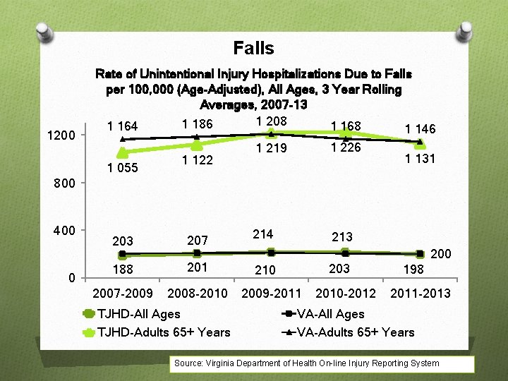 Falls 1200 Rate of Unintentional Injury Hospitalizations Due to Falls per 100, 000 (Age-Adjusted),