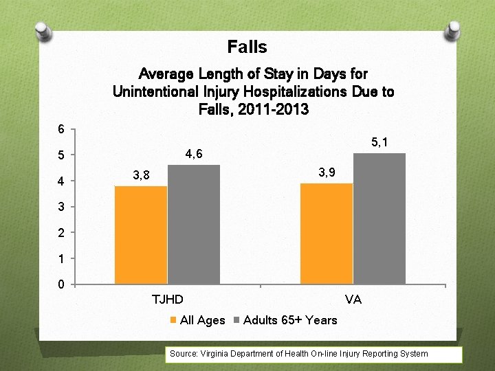 Falls Average Length of Stay in Days for Unintentional Injury Hospitalizations Due to Falls,