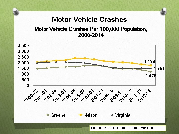 Motor Vehicle Crashes Per 100, 000 Population, 2000 -2014 3 500 3 000 2