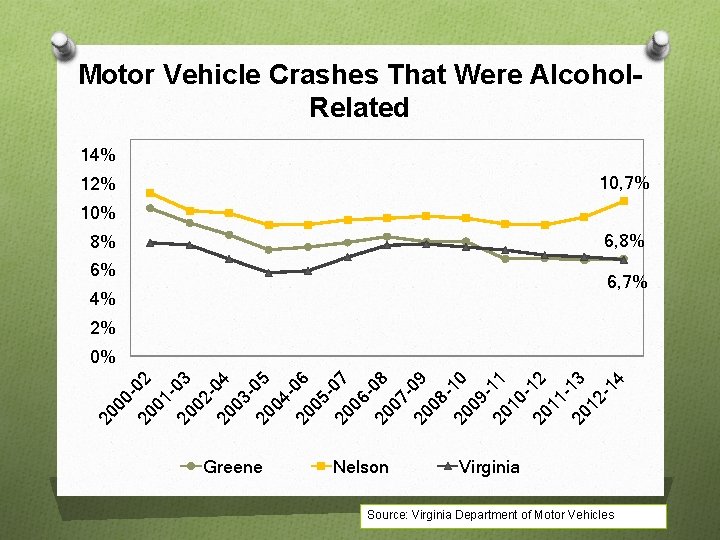 Motor Vehicle Crashes That Were Alcohol. Related 14% 10, 7% 12% 10% 6, 8%