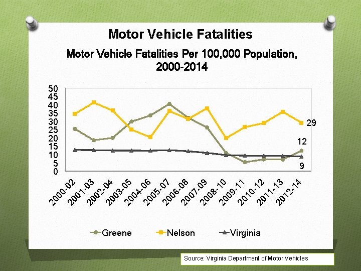 Motor Vehicle Fatalities Per 100, 000 Population, 2000 -2014 50 45 40 35 30