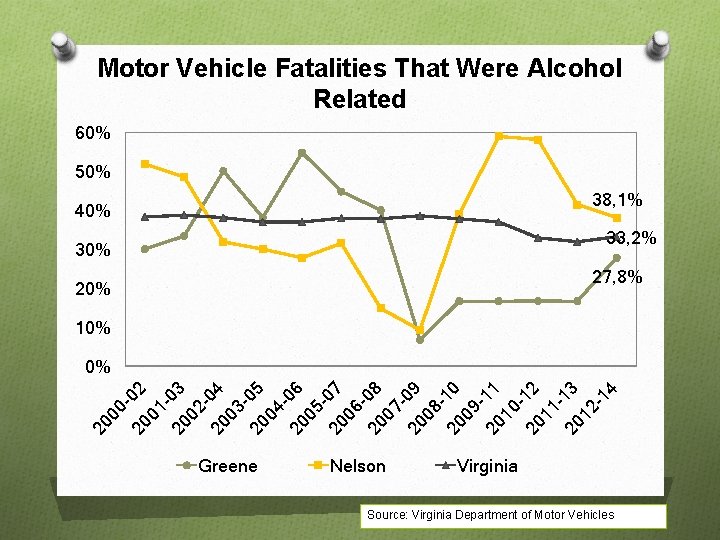 Motor Vehicle Fatalities That Were Alcohol Related 60% 50% 38, 1% 40% 33, 2%