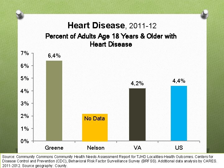 Heart Disease, 2011 -12 Percent of Adults Age 18 Years & Older with Heart