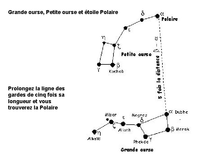 Grande ourse, Petite ourse et étoile Polaire Prolongez la ligne des gardes de cinq