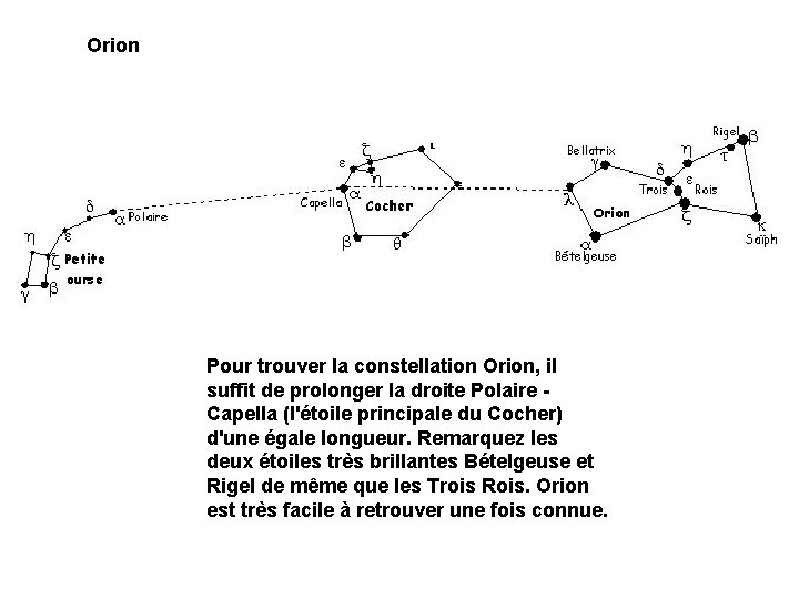 Orion Pour trouver la constellation Orion, il suffit de prolonger la droite Polaire Capella