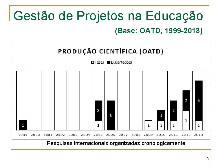 Gestão de Projetos na Educação (Base: OATD, 1999 -2013) Pesquisas internacionais organizadas cronologicamente 10