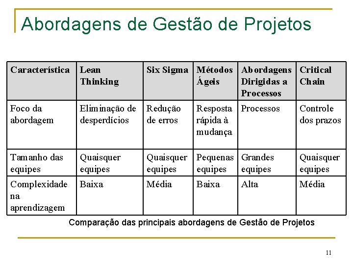 Abordagens de Gestão de Projetos Característica Lean Thinking Six Sigma Métodos Abordagens Critical Ágeis