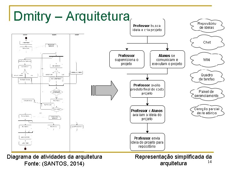 Dmitry – Arquitetura Diagrama de atividades da arquitetura Fonte: (SANTOS, 2014) Representação simplificada da