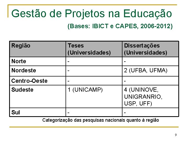 Gestão de Projetos na Educação (Bases: IBICT e CAPES, 2006 -2012) Região Teses (Universidades)