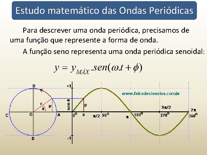 Estudo matemático das Ondas Periódicas Para descrever uma onda periódica, precisamos de uma função