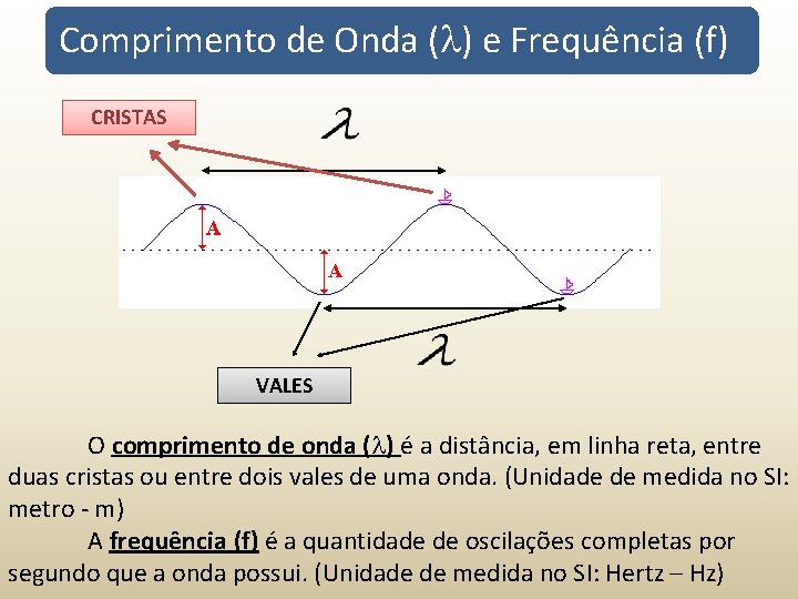 Comprimento de Onda ( ) e Frequência (f) CRISTAS VALES O comprimento de onda