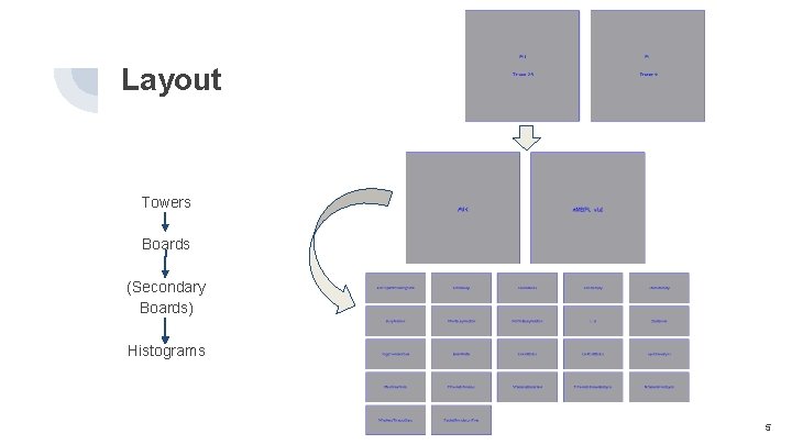 Layout Towers Boards (Secondary Boards) Histograms 5 