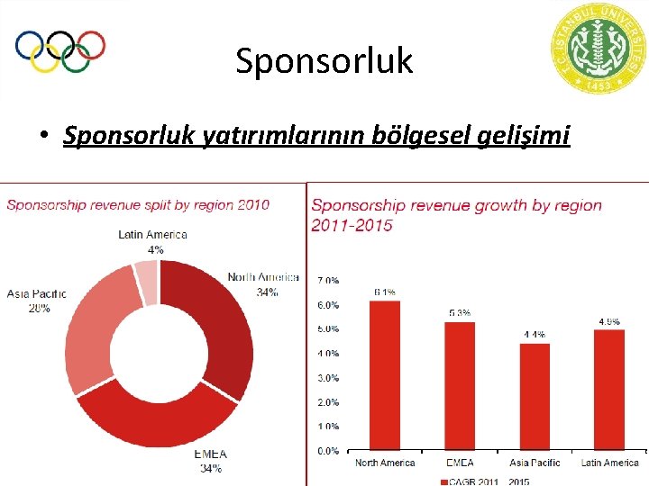 Sponsorluk • Sponsorluk yatırımlarının bölgesel gelişimi 