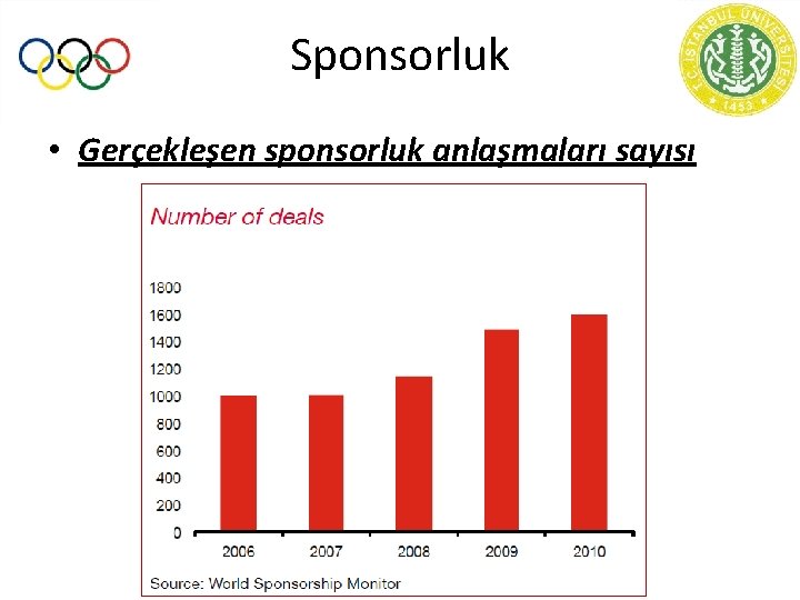 Sponsorluk • Gerçekleşen sponsorluk anlaşmaları sayısı 