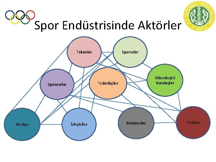 Spor Endüstrisinde Aktörler Takımlar Düzenleyici Kuruluşlar Tedarikçiler Sponsorlar Medya Sporcular İzleyiciler Katılımcılar Tesisler 