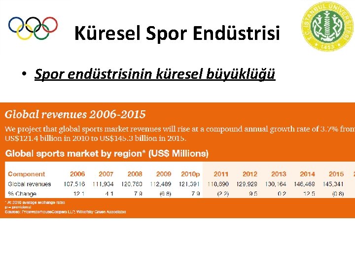 Küresel Spor Endüstrisi • Spor endüstrisinin küresel büyüklüğü 