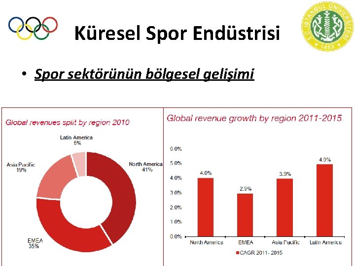 Küresel Spor Endüstrisi • Spor sektörünün bölgesel gelişimi 