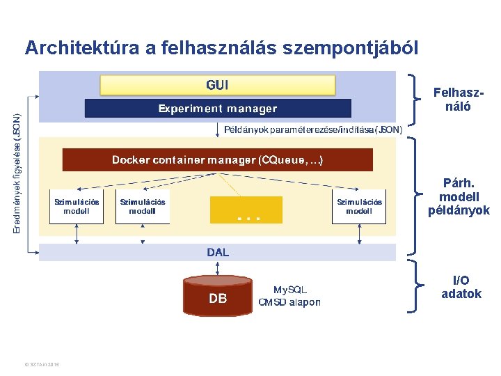 Architektúra a felhasználás szempontjából Felhasználó Párh. modell példányok I/O adatok © SZTAKI 2015. 