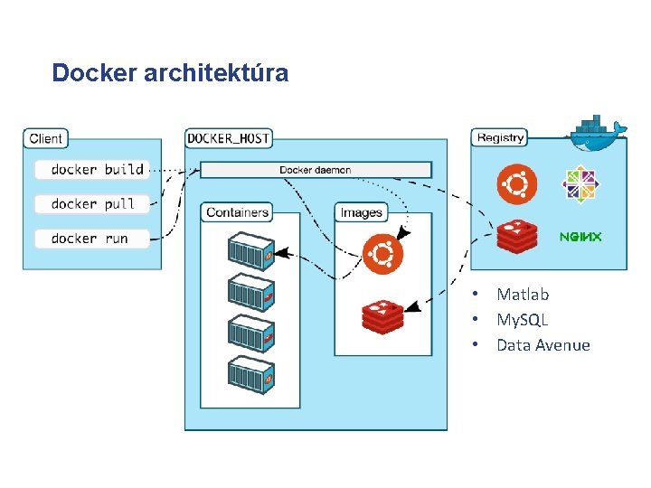 Docker architektúra • Matlab • My. SQL • Data Avenue 