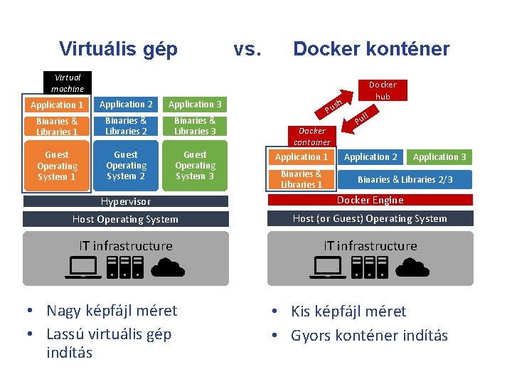 Virtuális gép vs. Docker konténer Virtual machine Application 1 Application 2 Application 3 Binaries