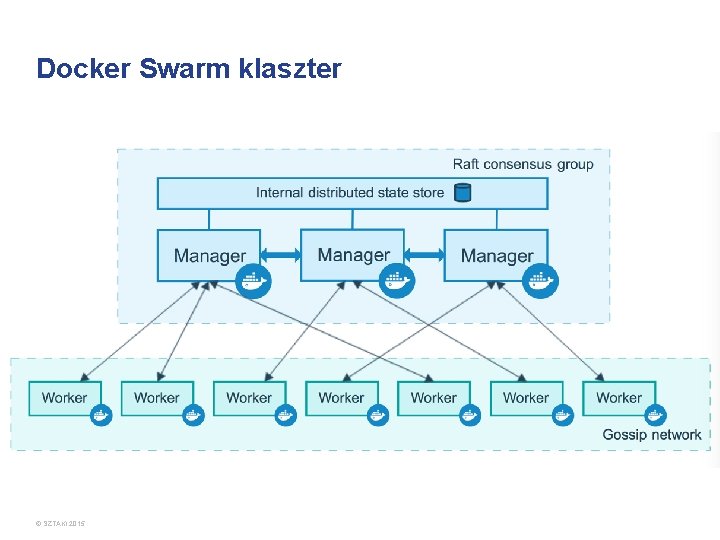 Docker Swarm klaszter © SZTAKI 2015. 