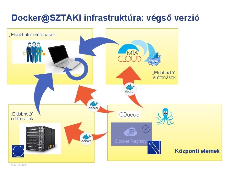 Docker@SZTAKI infrastruktúra: végső verzió „Eldobható” erőforrások Központi elemek © SZTAKI 2015. 