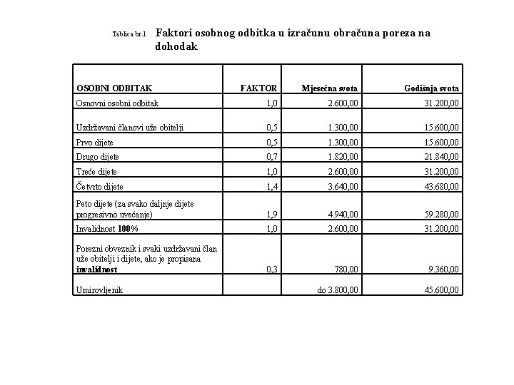 Tablica br. 1 Faktori osobnog odbitka u izračunu obračuna poreza na dohodak OSOBNI ODBITAK