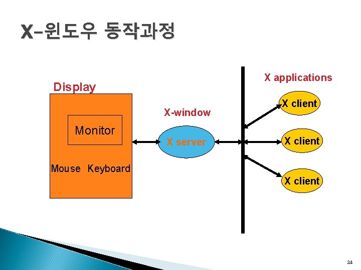 X-윈도우 동작과정 X applications Display X-window Monitor X server X client Mouse Keyboard X