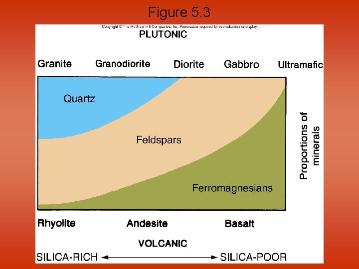 Figure 5. 3 