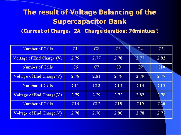 The result of Voltage Balancing of the Supercapacitor Bank （Current of Charge： 2 A