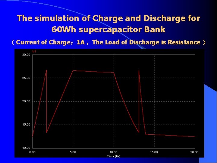 The simulation of Charge and Discharge for 60 Wh supercapacitor Bank （ Current of