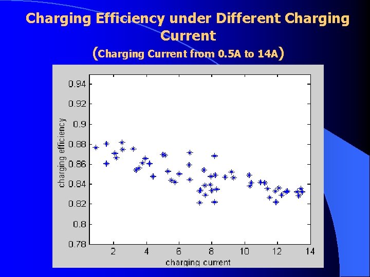 Charging Efficiency under Different Charging Current (Charging Current from 0. 5 A to 14