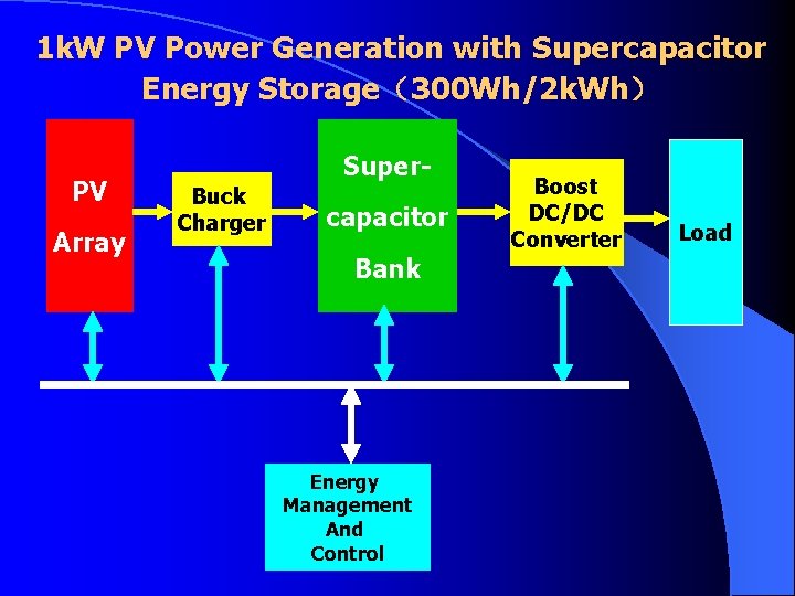 1 k. W PV Power Generation with Supercapacitor Energy Storage（300 Wh/2 k. Wh） PV