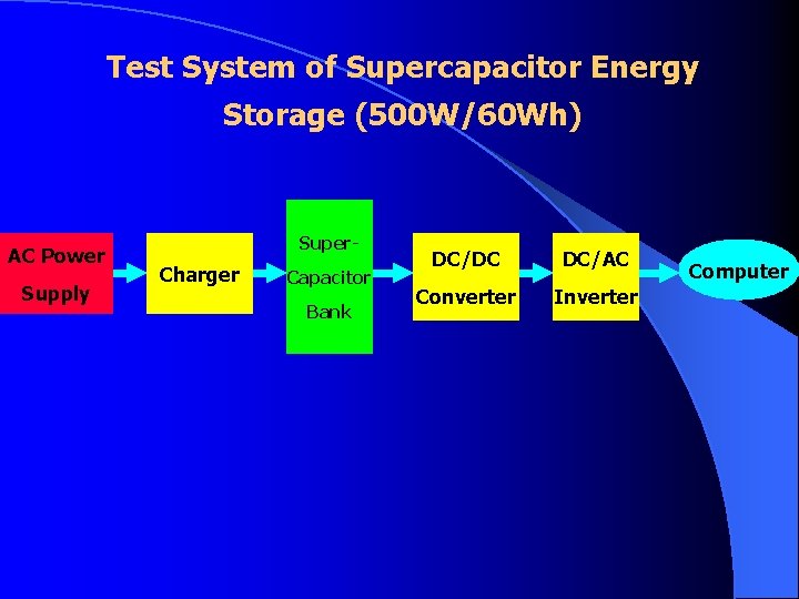 Test System of Supercapacitor Energy Storage (500 W/60 Wh) AC Power Supply Super- Charger