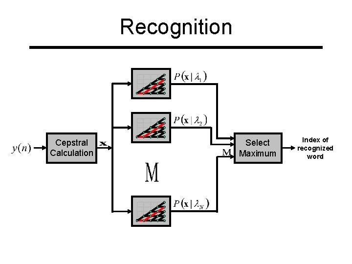 Recognition Cepstral Calculation Select Maximum Index of recognized word 