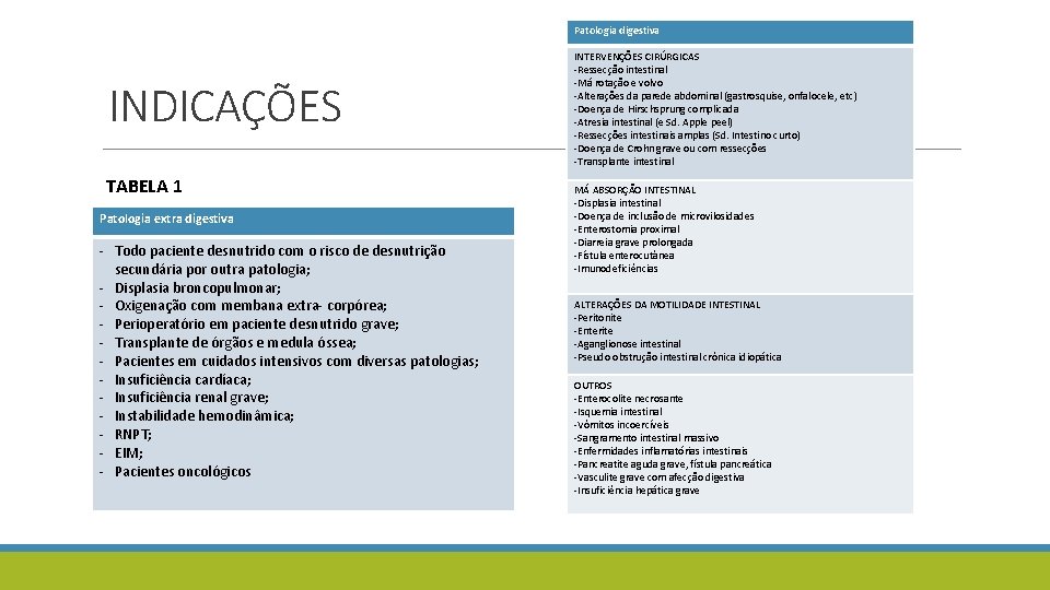 Patologia digestiva INDICAÇÕES TABELA 1 Patologia extra digestiva - Todo paciente desnutrido com o