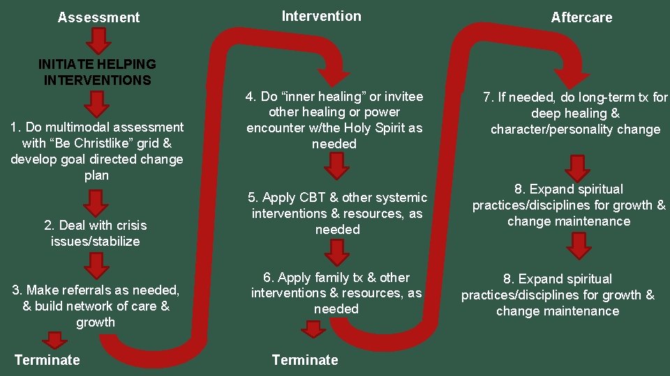 Assessment Intervention Aftercare INITIATE HELPING INTERVENTIONS 1. Do multimodal assessment with “Be Christlike” grid