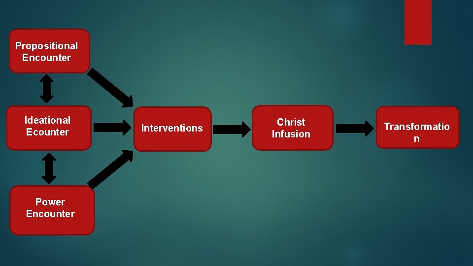 Propositional Encounter Ideational Ecounter Power Encounter Interventions Christ Infusion Transformatio n 