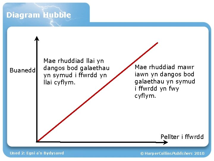 Diagram Hubble Buanedd Mae rhuddiad llai yn dangos bod galaethau yn symud i ffwrdd