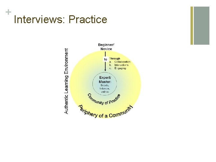 + Interviews: Practice 