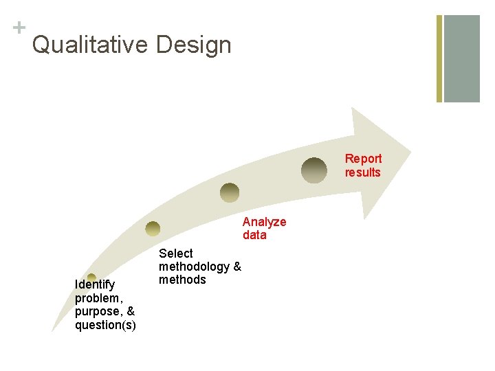 + Qualitative Design Report results Analyze data Identify problem, purpose, & question(s) Select methodology