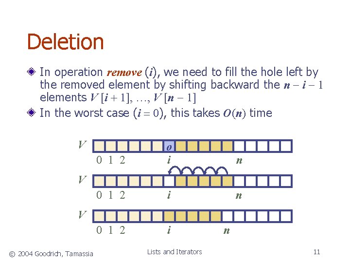 Deletion In operation remove (i), we need to fill the hole left by the