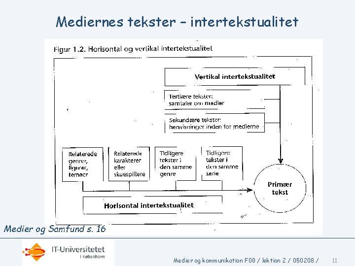 Mediernes tekster – intertekstualitet Medier og Samfund s. 16 Medier og kommunikation F 08