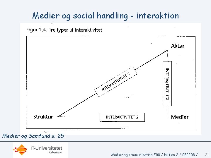 Medier og social handling - interaktion Medier og Samfund s. 25 Medier og kommunikation