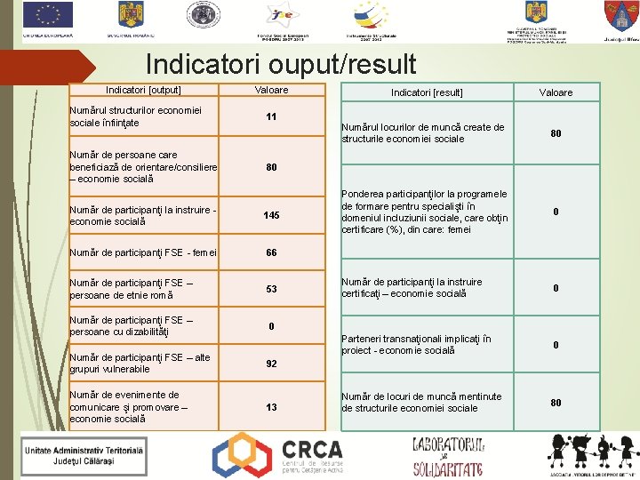 Indicatori ouput/result Indicatori [output] Valoare Numărul structurilor economiei sociale înfiinţate 11 Număr de persoane